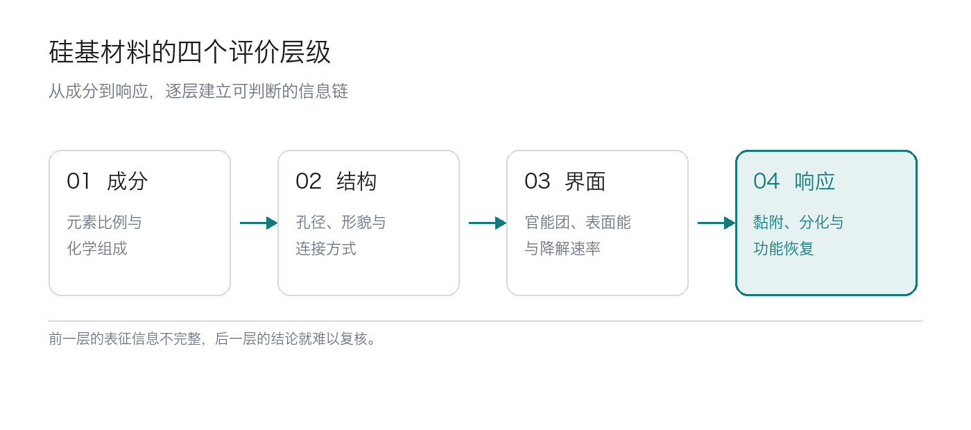 硅基材料从成分到结构的评价维度示意